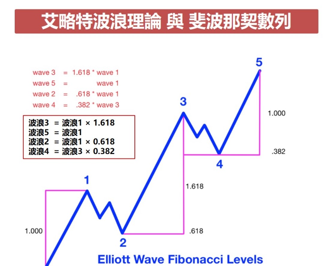 艾略特波浪理論與斐波那契比率